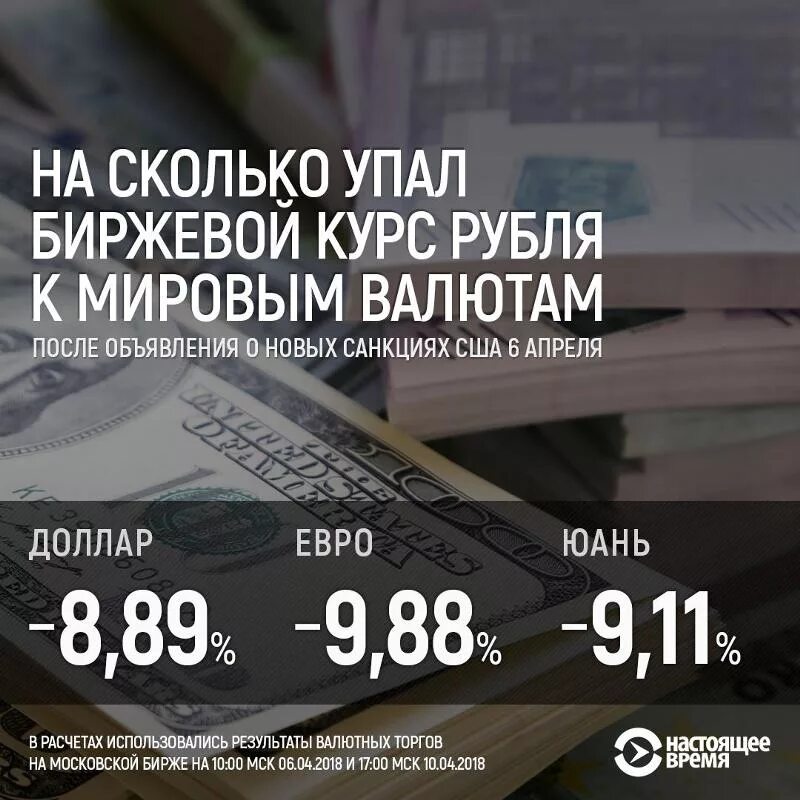 На сколько упал рубль. Падение рубля к чему приведет. Санкции рубль упал. Падение рубля сегодня.