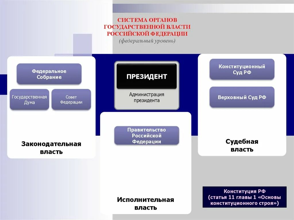 Органы госвласти рф. Система органов гос власти в России. Система и структура органов государственной власти РФ. Структура органов власти Российской Федерации. Структура органов гос власти.