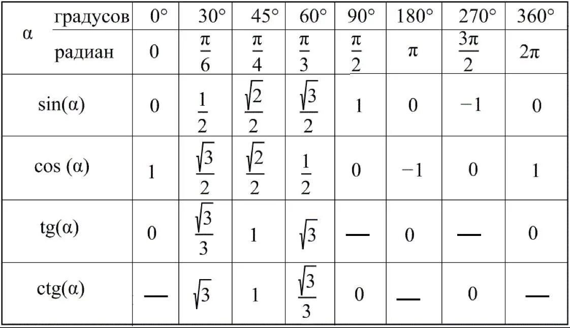 Синус косинус тангенс котангенс 30 градусов таблица. Таблица синусов и косинусов 30 45 60. Синус 30 45 60 градусов таблица. Таблица синус косинус тангенс 30 45 60. Альфа равно 60 градусов