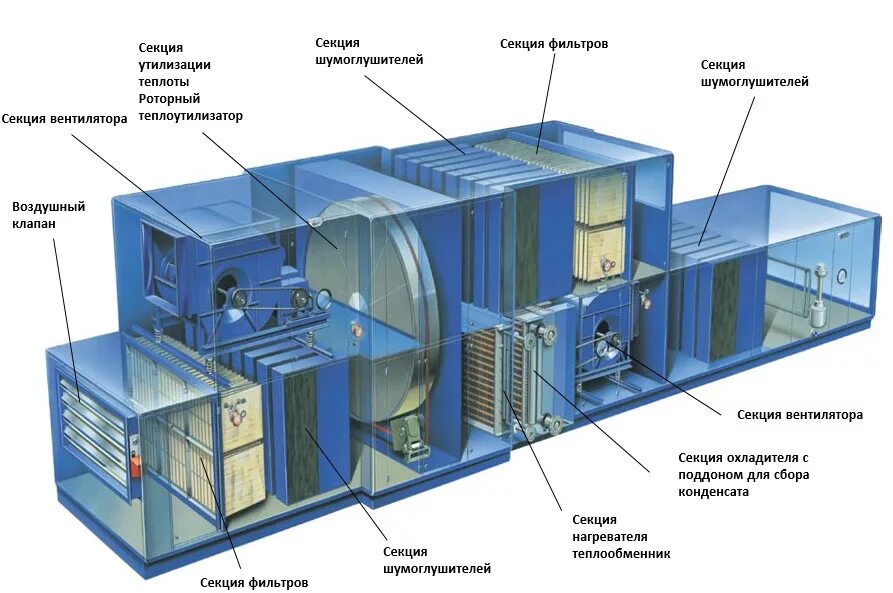 Кондиционера каркасно-панельного КЦКП-3,15. Приточно-вытяжная вентустановка (система в1). Кондиционеры центральные каркасно-панельные (Вероса-500). Роторный регенератор приточно-вытяжной установки. Вентиляционная установка устройство