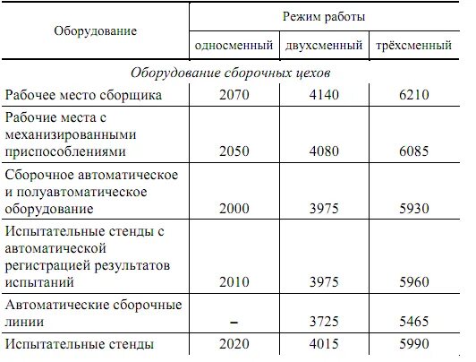 Фонд времени работы оборудования час. Годовой фонд рабочего времени при односменной работе это что. Действительный годовой фонд времени рабочего. Фонд времени работы оборудования. Эффективный годовой фонд времени работы.