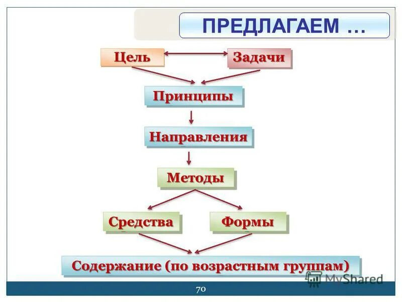 Цель принципы содержание методы средства формы. Цель принципы содержание методы средства формы