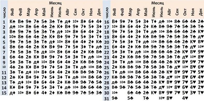 Описание карты рождения