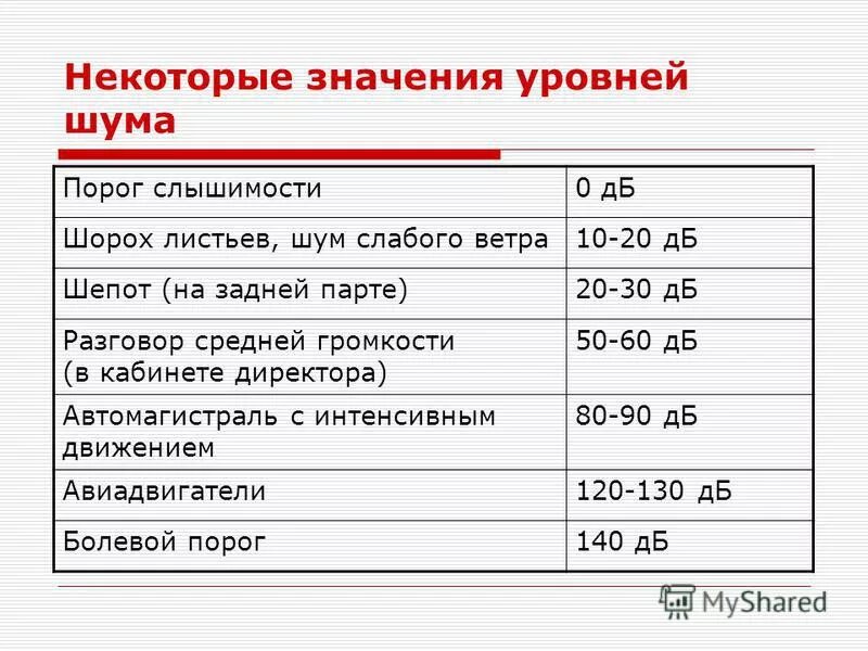 Слышимость. Порог слышимости. Порог слышимости в децибелах. Таблица слышимости. Уровень шума в ДБ таблица.