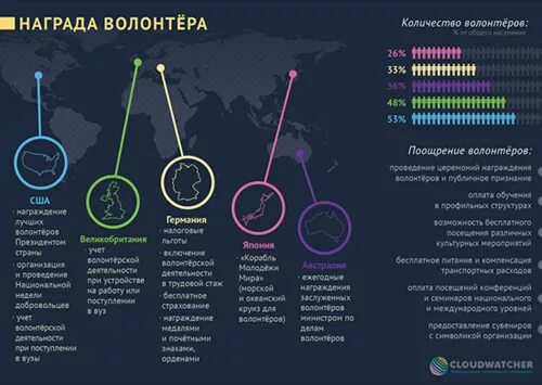 Статистика по волонтерской деятельности. Инфографика о волонтерстве. Статистика количества волонтеров в россии. Инфографика волонтерство. Количество волонтёров в россии.