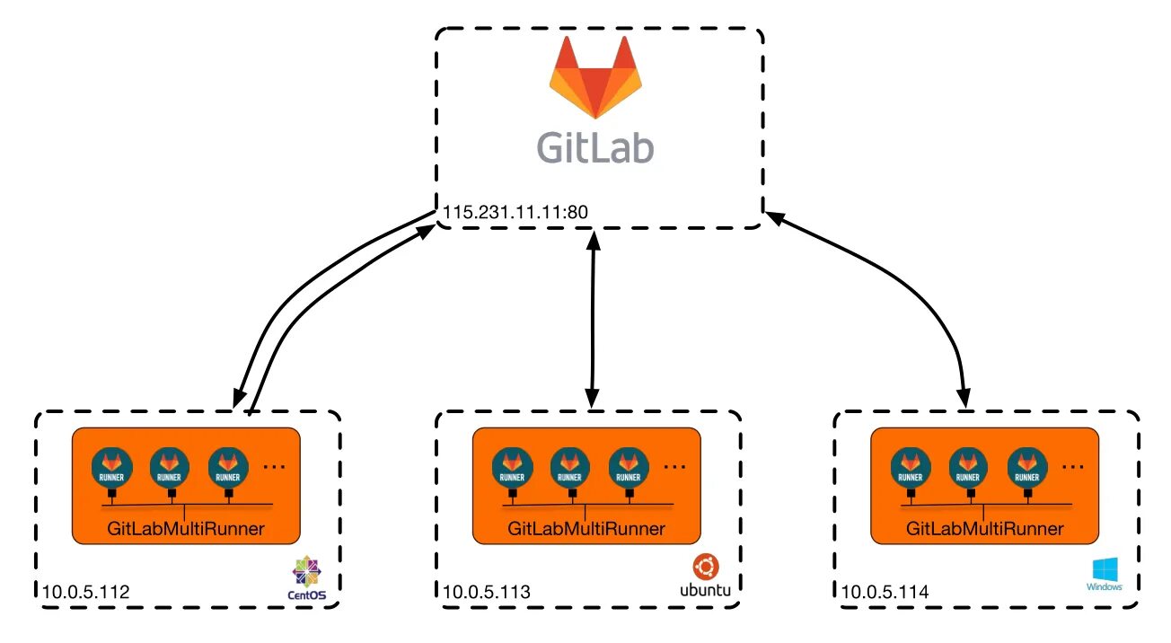 Ci variables. Гитлаб. GITLAB схема. GITLAB Runner схема. Схема работы git.