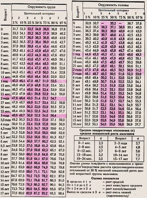Шкала регрессии физического. Центильные таблицы физического развития. Центильная таблица для мальчиков рост и вес. Центильный метод оценки физического развития детей таблица. Оценка физического развития ребенка центильным методом.