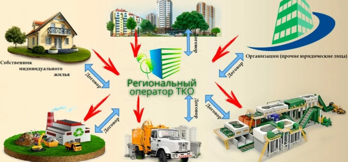 Система тко. Схема системы обращения с отходами. Новая система обращения с твердыми коммунальными отходами. Схема работы регионального оператора по обращению с отходами. Региональный оператор по обращению с ТКО.