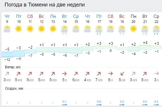 Погода в тюмени в апреле 2024г. Тюмень климат. Погода в Тюмени. Тюмень климат по месяцам. Какой климат в Тюмени.