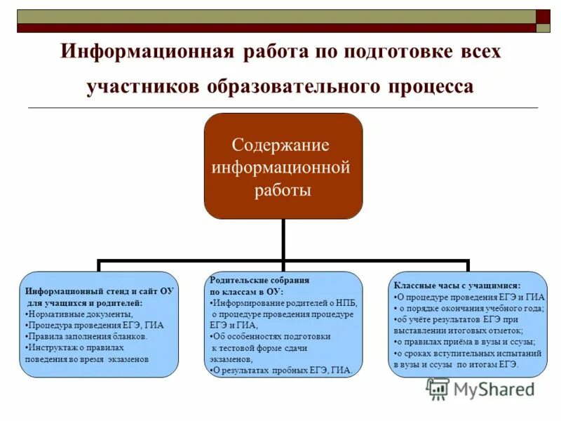Инструктаж егэ для учащихся. Информационная работа с родителями по егэ. Организация информационной работы по подготовки учащихся к егэ. Виды информационных сообщений. Организация информационной работы по подготовки учащихся к егэ.