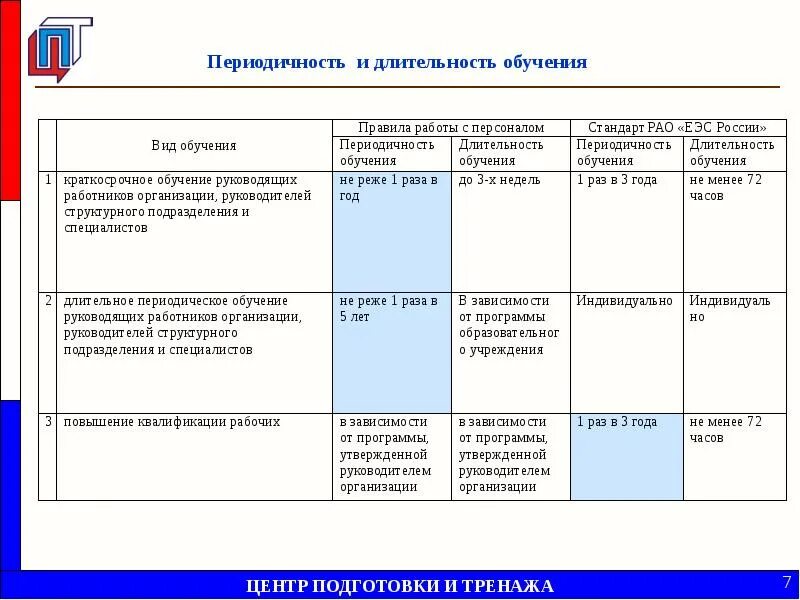 С какой периодичностью проходит повышение квалификации. План график по обучению персонала. План обучения пример. План подготовки персонала. План обучения образец.