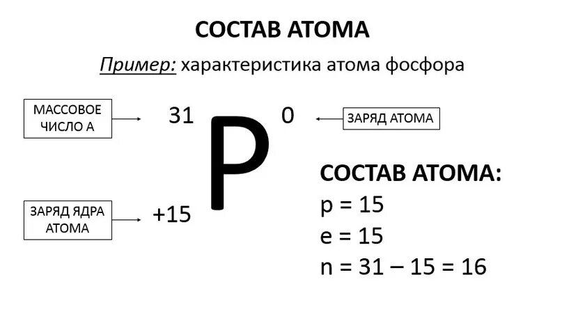 Сколько нейтронов в ядре атома азота. Как узнать состав ядра атома. Состав атомного ядра примеры. Состав ядра химия 8 класс. Как найти состав атома физика.