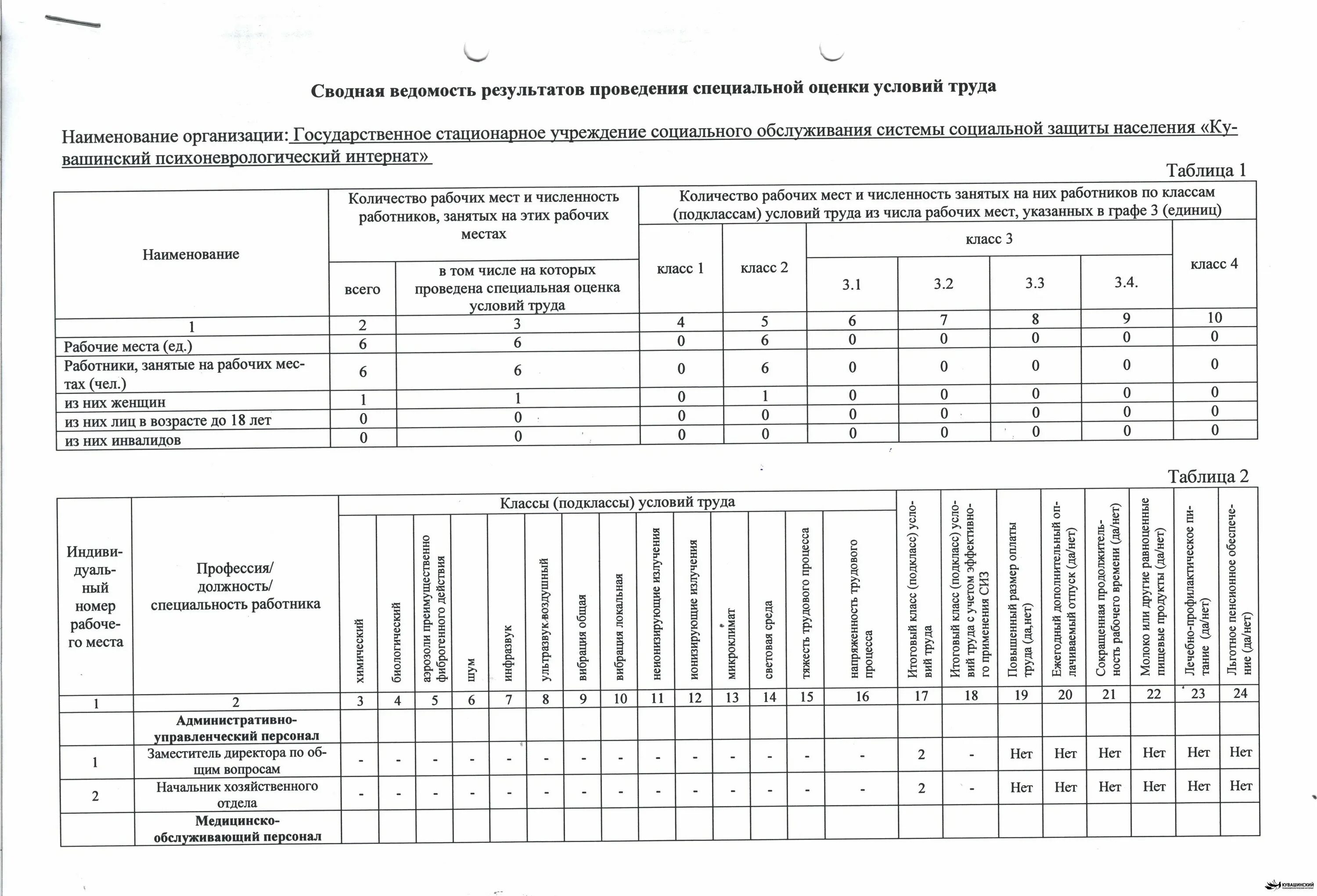 Итог соут. Сводная ведомость по спецоценке. сводная ведомость результатов оценки условий труда. график проведения соут в доу. сводная ведомость результатов рни печей.