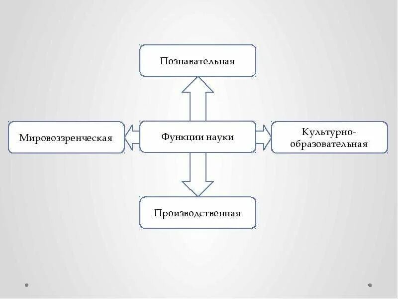 Основные функции науки таблица. Функции науки схема. Познавательная функция науки. Основные функции науки схема.