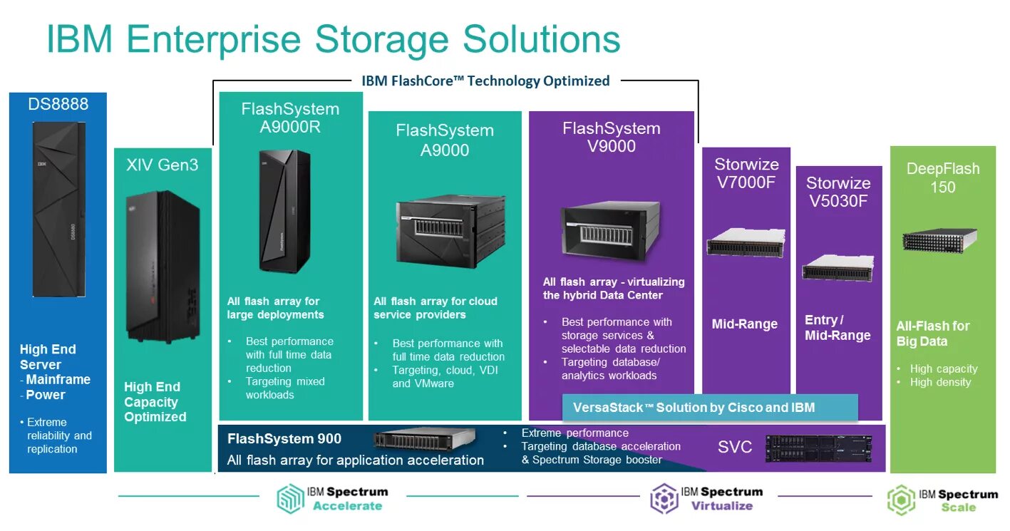 Ibm data. IBM System Storage. Платформа IBM. IBM FLASHSYSTEM 900 Storage System. IBM System Storage SVC.