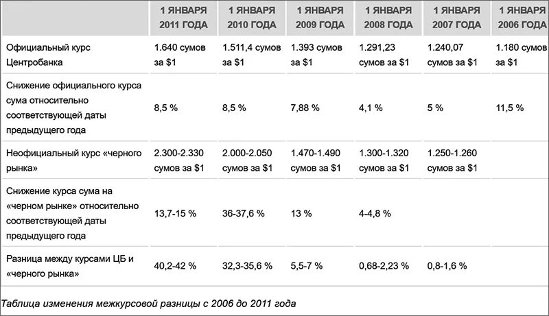 Курс сума черный рынок