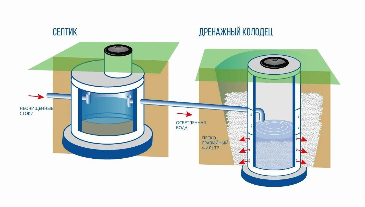 Дренажный колодец бетонный. Дренажный колодец устройство схема. Схема установки септика с дренажным колодцем. Фильтрующий колодец для септика схема. Схема дренажного колодца из бетонных колец.