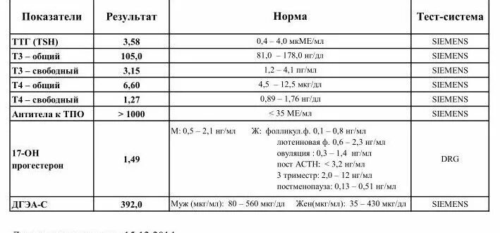 Ттг т3 т4. Гормональные исследования т3,т4,ТТГ норма. Таблица крови на гормоны щитовидной железы. Нормы гормонов ТТГ И т4. Гормоны щитовидной железы норма таблица.