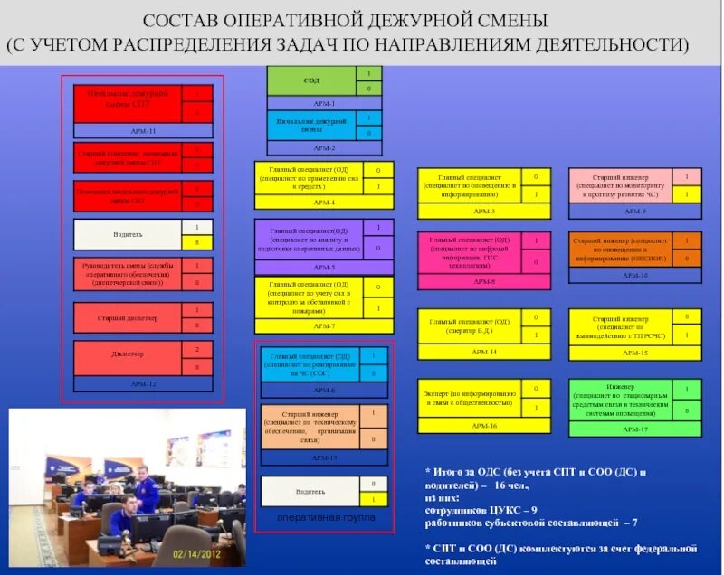 Оперативный дежурный цукс. Состав оперативной дежурной смены. План работы старшего оперативного дежурного ЕДДС. Оперативный дежурный ЕДДС. Организационная структура МЧС России.