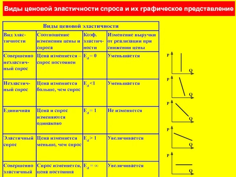 Спрос на товар неэластичен по цене если. Коэффициент ценовой эластичности спроса равен (-0,1).. ценовая эластичность спроса и коэффициент эластичности.. виды и коэффициенты эластичности спрос и предложения. ценовая эластичность спроса и ее характеристики..