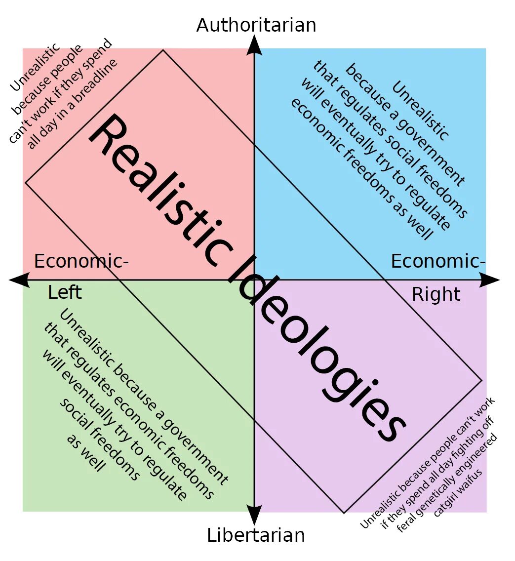 Political test. Political Compass. Политические координаты. Politicians Compass. Полит компас.