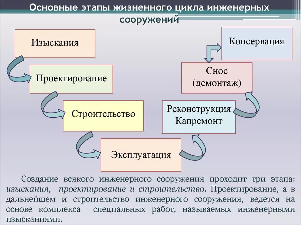 Жизненные стадии услуги