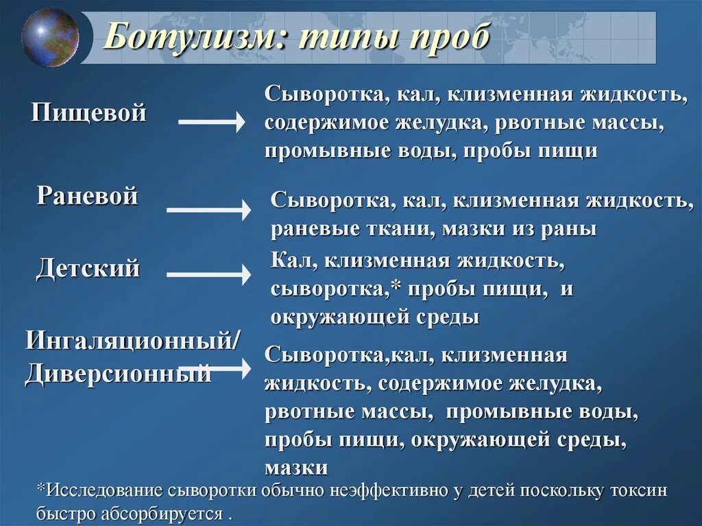 Симптомы ботулизма у человека. Ботулизм классификация.