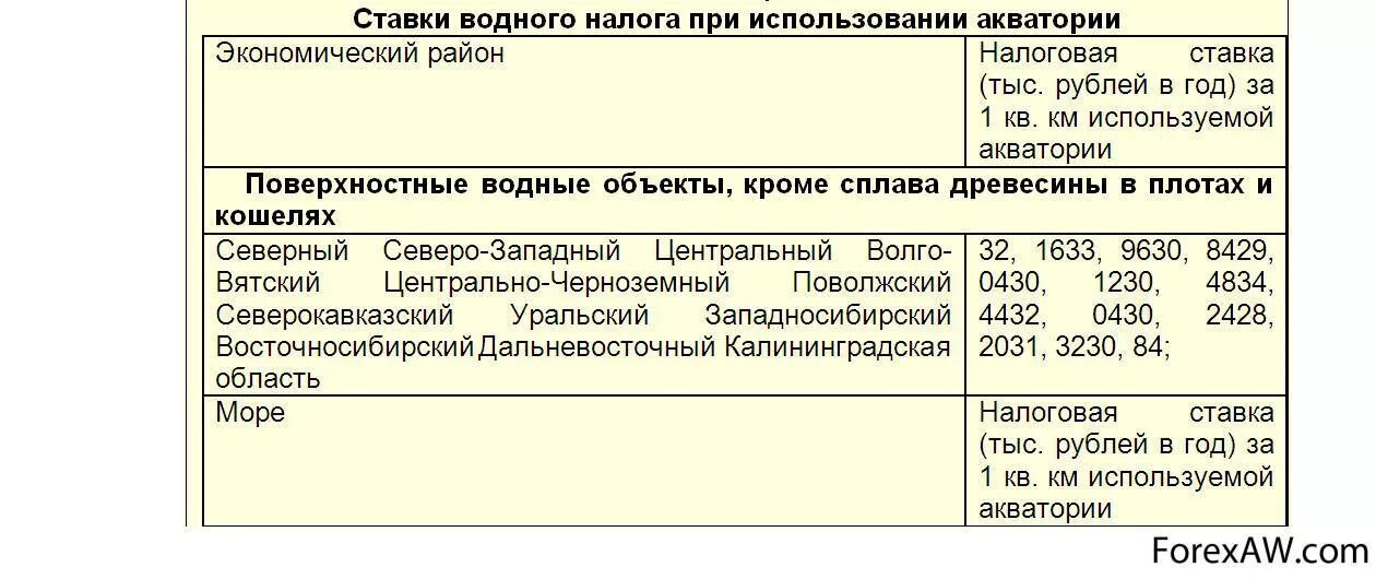 Водный налог ставки налога. Ставка по водному налогу. Водный налог процент. Водный налог 2021 ставки.