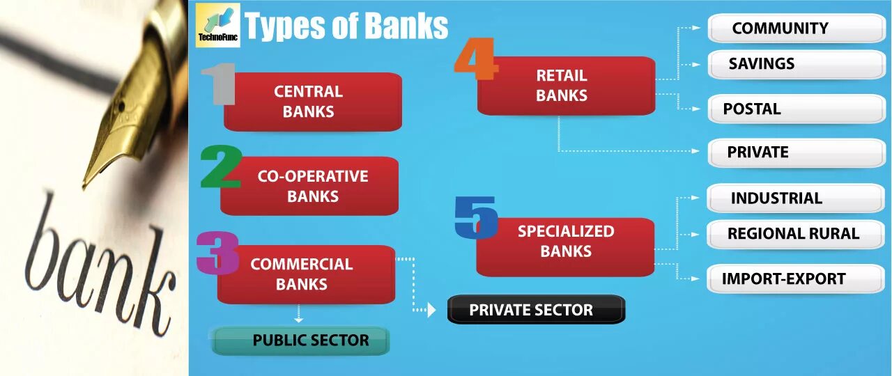 Types of Banking. Types of Banks. Main Types of Banks. Types of Bank accounts.