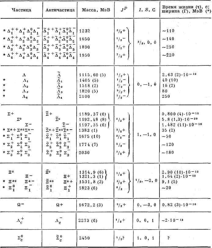 Таблица зарядов частиц. Таблица элементарных частиц и античастиц. Таблица по физике классификация элементарных частиц. Классификация элементарных частиц масса. Элементарные частицы таблица 11 класс.