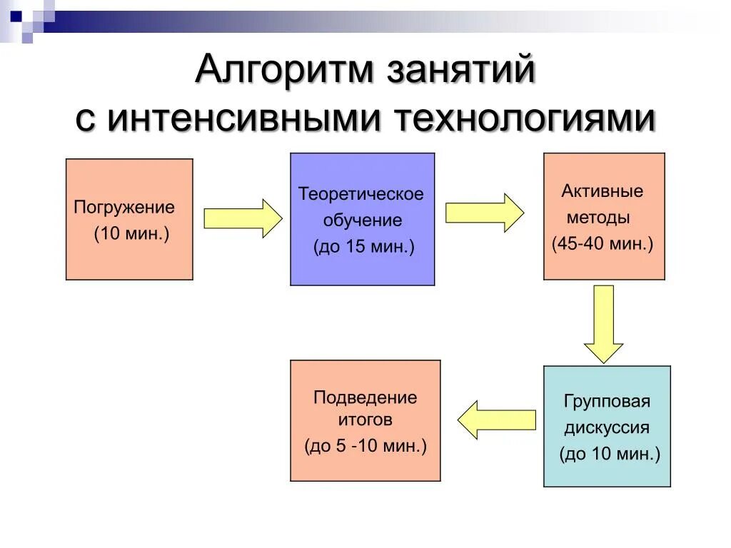 Обучающийся алгоритм. Технология интенсивного обучения. Алгоритм занятия. Интенсивные методы. Интенсивные формы обучения.