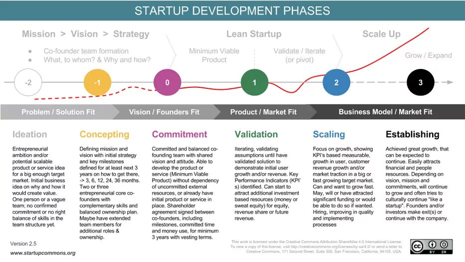 Year of sharing. Модель стартапа. Модель grow инфографика. Этапы стартапа. Модель growth.