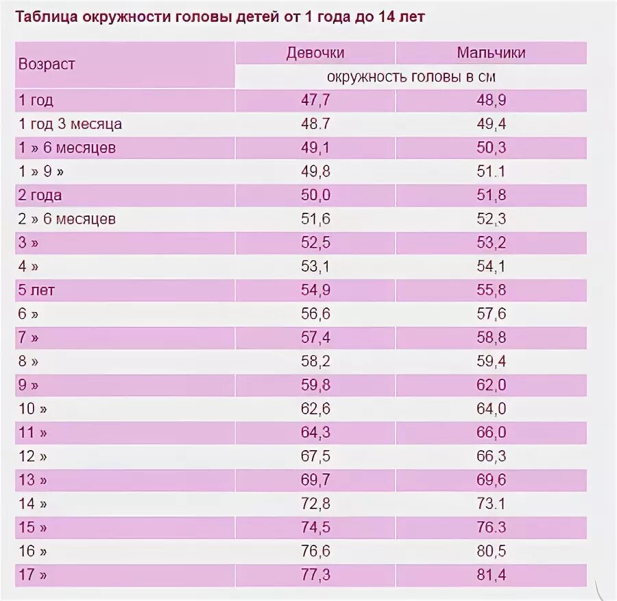 Окружность головы у детей таблица. Нормы объема головы у детей. Таблица окружности головы у детей до года. Обхватголовы уребнка до глда.