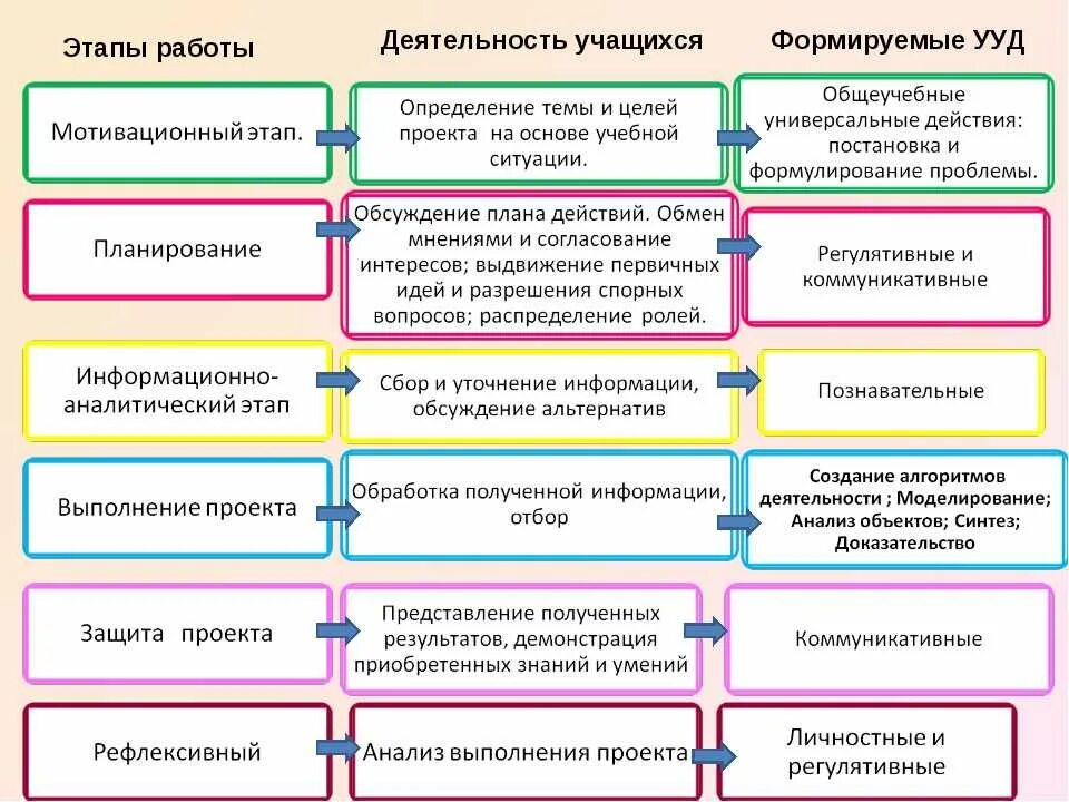 Этапы последовательные действия. Этапы проектной работы. Этапы выполнения учебного проекта. Этапы разработки образовательного проекта. Этапы планирования проекта.