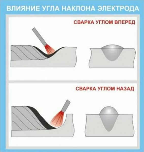 В каком положении обеспечивается более глубокое проплавление