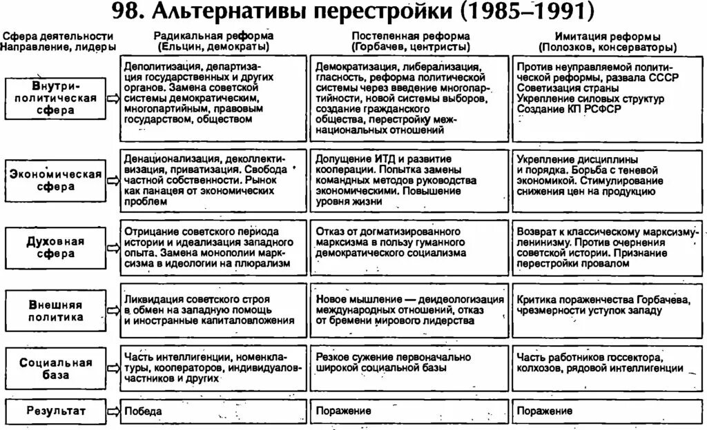 Направления в экономике в 1985 1991 гг. Реформы перестройки в СССР 1985-1991 таблица. Реформы СССР В период перестройки таблица. Перестройка Горбачева таблица. Политические реформы в период перестройки 1985-1991 таблица.