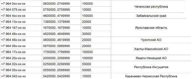 963 какой регион город. Код 964 регион сотовой связи. 964 Какой регион.