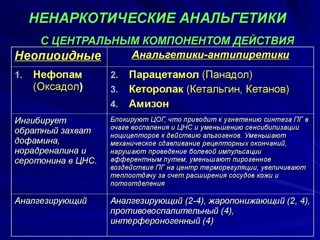 Группы обезболивающих препаратов. Ненаркотические анальгетики. Центральные ненаркотические анальгетики. Ненаркотические анальгетики центрального действия. Ненаркотические анальгетики классификация.