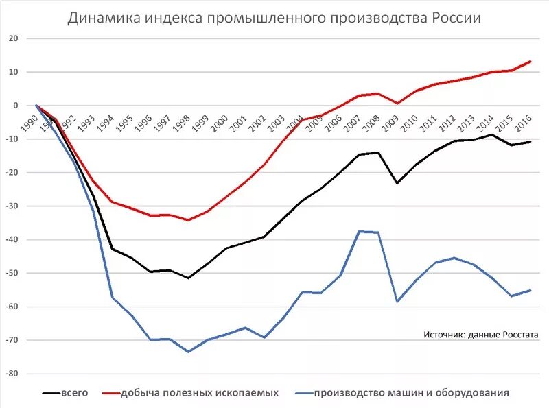 Уровень производства россии. Рост промышленного производства в России по годам. Динамика роста промышленного производства в России. Индекс промышленного производства России по годам график. Промышленное производство в России по годам.