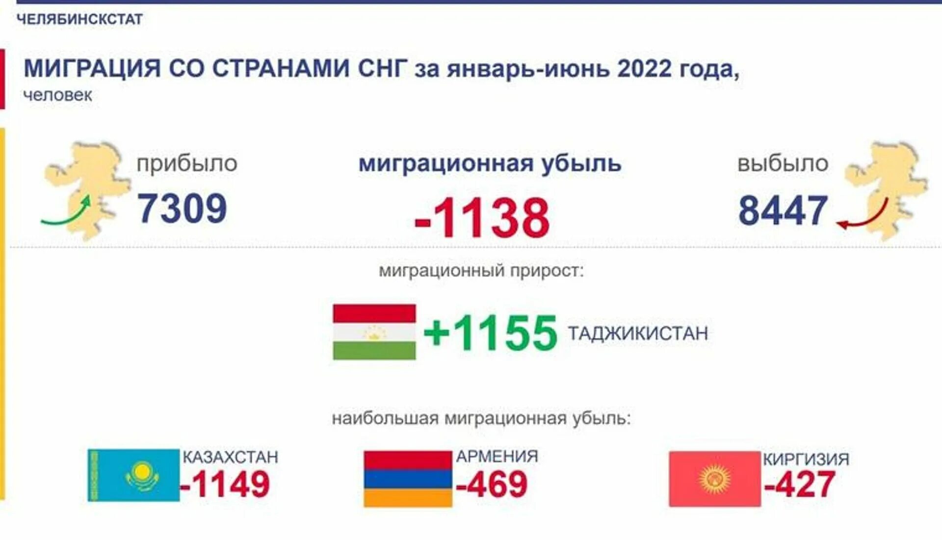 Население страны россии 2022 году. Мигранты в Россию по годам 2022. Статистика мигрантов в России 2022. Миграция в РФ 2022. Миграция 2022 год Россия.