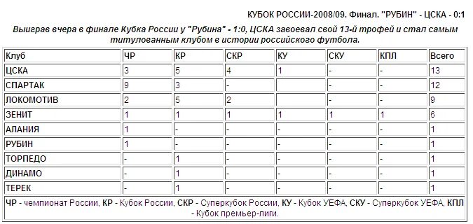 Сколько раз зенит становился чемпионом. ЦСКА сколько раз был чемпионом. Сколько раз ЦСКА был чемпионом России. ЦСКА чемпион СССР по футболу сколько раз. Сколько раз ЦСКА становился чемпионом страны по футболу.