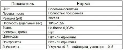 Повышен удельный вес в моче у ребенка