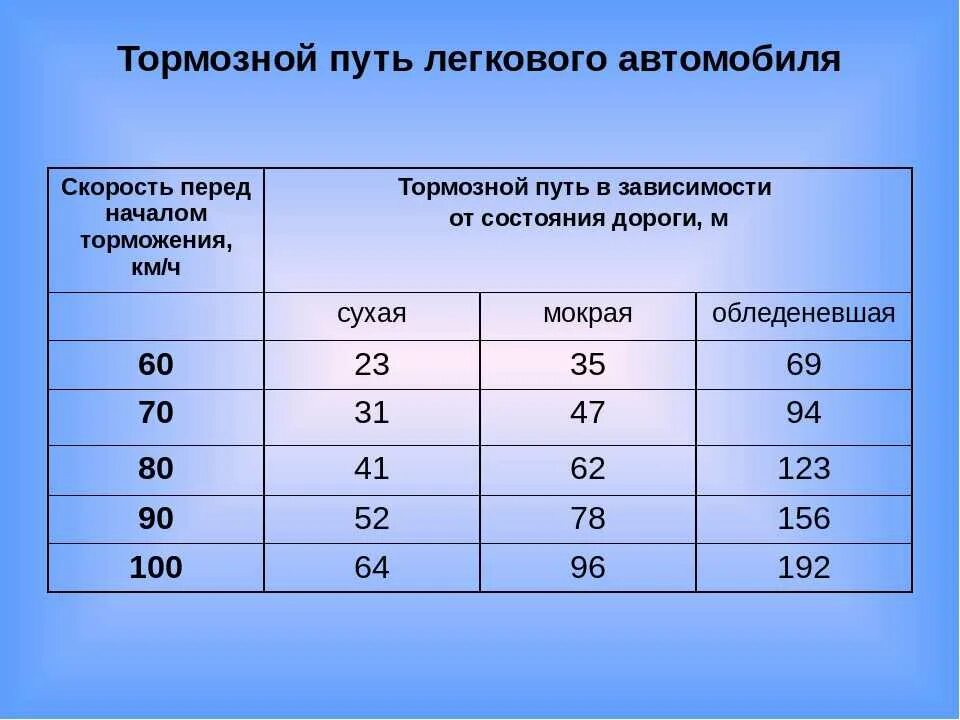 Какова скорость движения автомобиля. Таблица тормозного пути и скорости легкового автомобиля. Тормозной путь автомобиля при скорости 60 км/ч. Зависимость тормозного пути от скорости движения автомобиля. Тормозной путь легкового автомобиля при скорости 60 км/ч таблица.