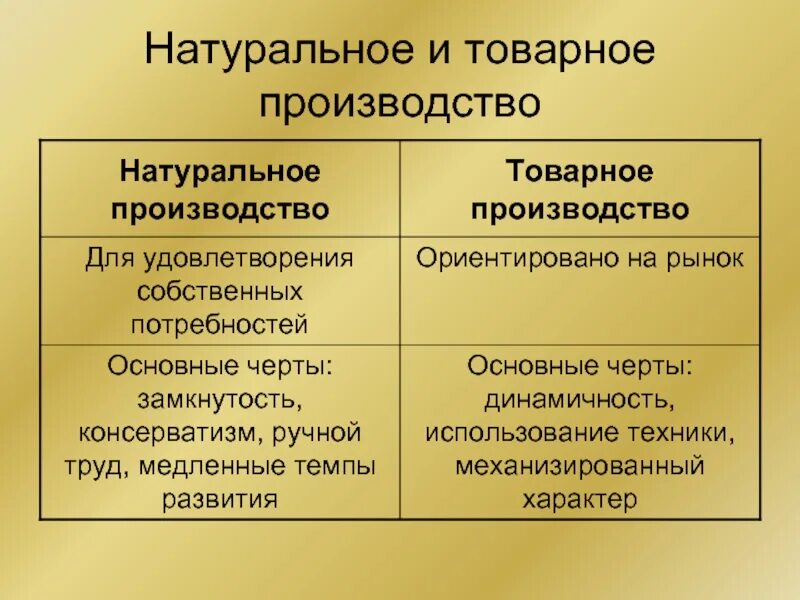 Признаки натурального хозяйства в экономике. Основные черты натурального производства. характерные черты натурального и товарного хозяйства. натуральное и товарное производство. натуральное хозяйство и товарное производство.