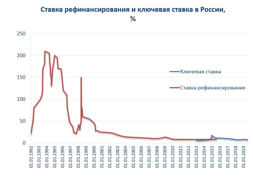 Процентные ставки 2021