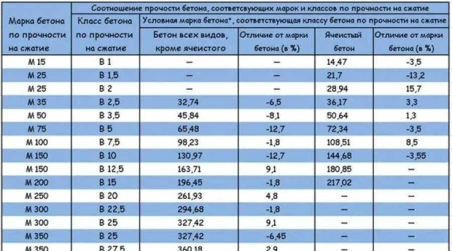 В30 марка бетона. Бетон в30 прочность на сжатие МПА. Прочность бетона на сжатие в МПА В 45. Класс прочности бетона в25. Класс по прочности марка по прочности