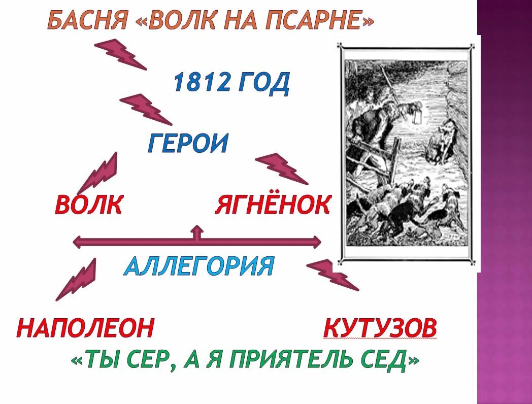 Аллегория в басне волк на псарне. Мораль басни волк на псарне. Волк на псарне мораль. Анализ басни волк на псарне. Волк на псарне какой волк