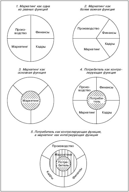Семь сфер маркетинга. Роль маркетинга в деятельности предприятия. Роль маркетинга в деятельности компании. Роль маркетинга на предприятии. Развитие роли маркетинга на предприятии.