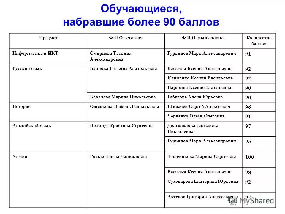 7 баллов информатика