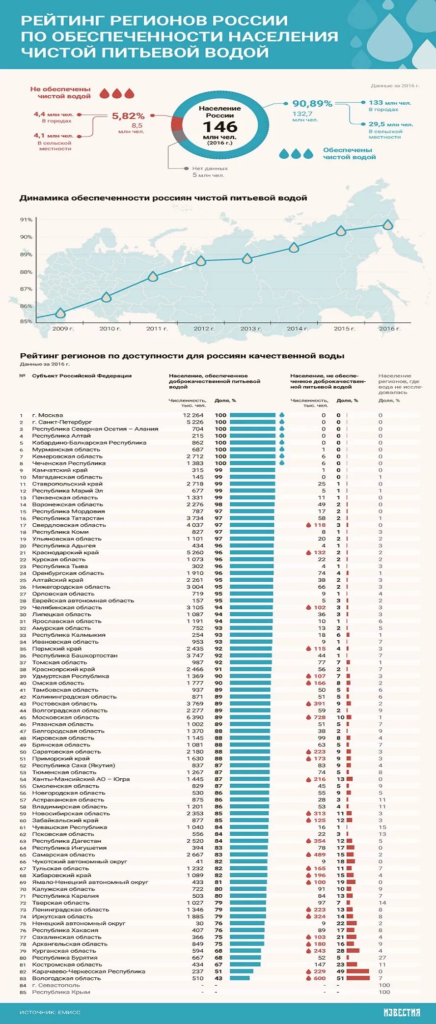 Качество воды в России по регионам. Рейтинг регионов по качеству питьевой воды. Рейтинг качества воды в России. Качество питьевой воды в России. Качество воды в рф